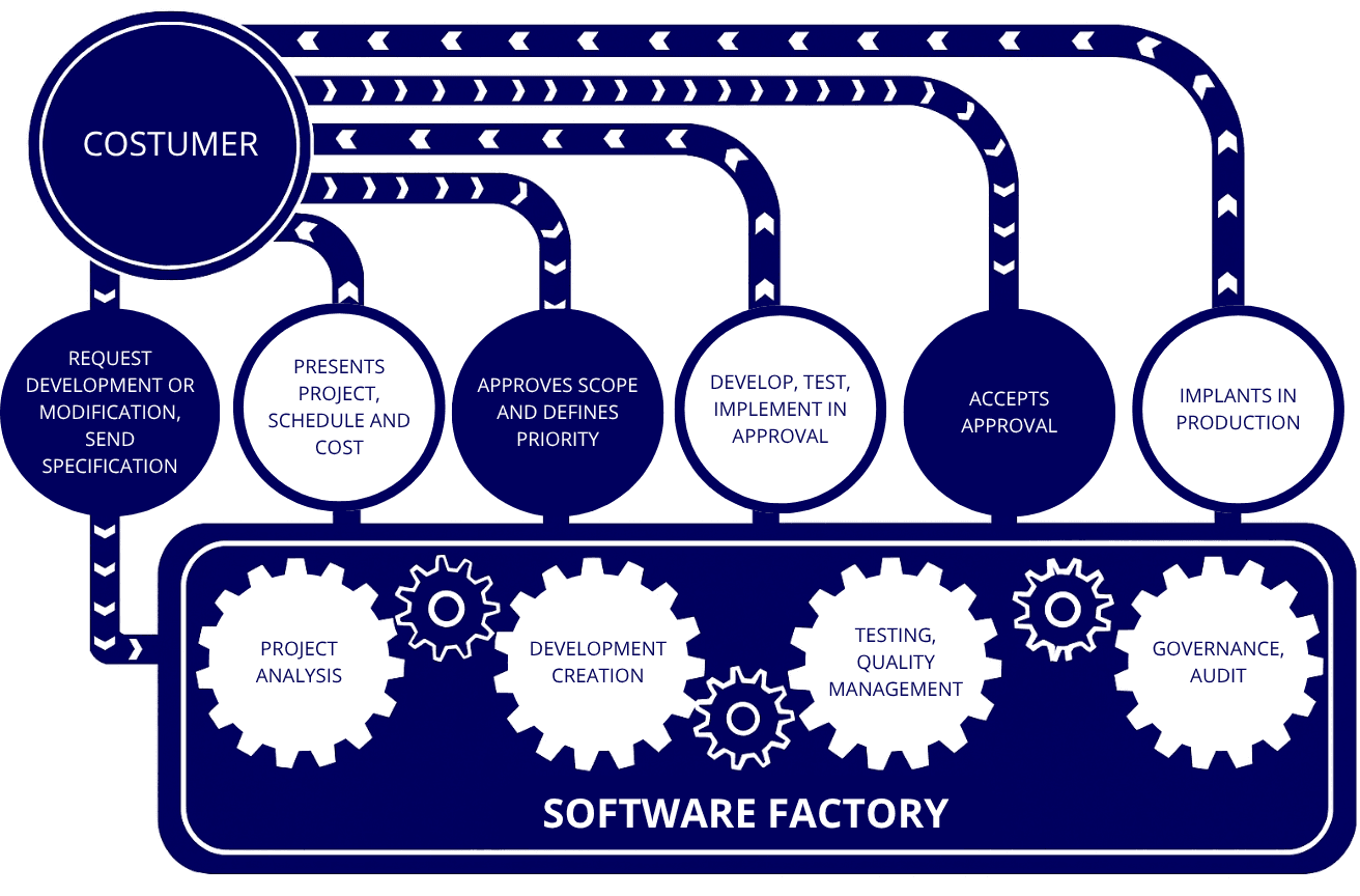 Gráfico de modelo de fábrica de software