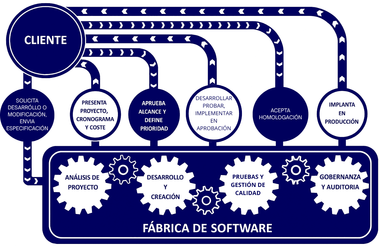 Gráfico de modelo de fábrica de software
